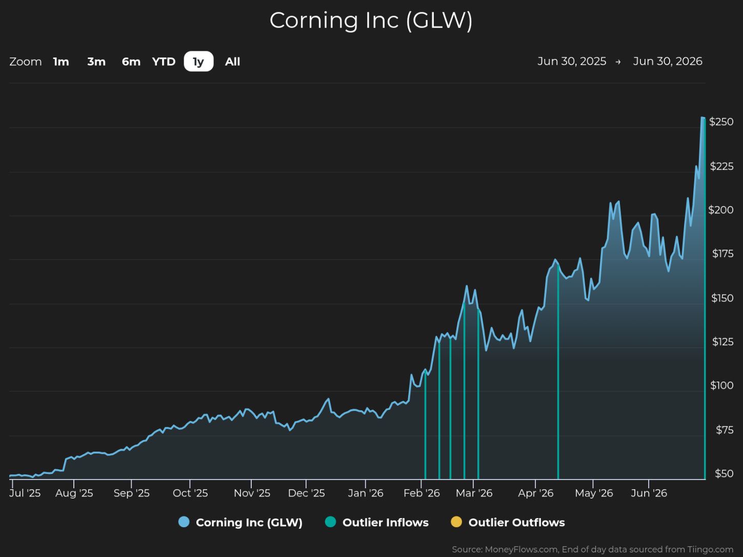 Line graph showing Corning Inc (GLW) stock price trends from June 30, 2025, to June 30, 2026, with a steady increase from around $50 to above $250. The graph includes blue lines for stock price, teal markers for outlier inflows, and yellow markers for outlier outflows, highlighting significant price spikes and inflow activity around early 2026.
