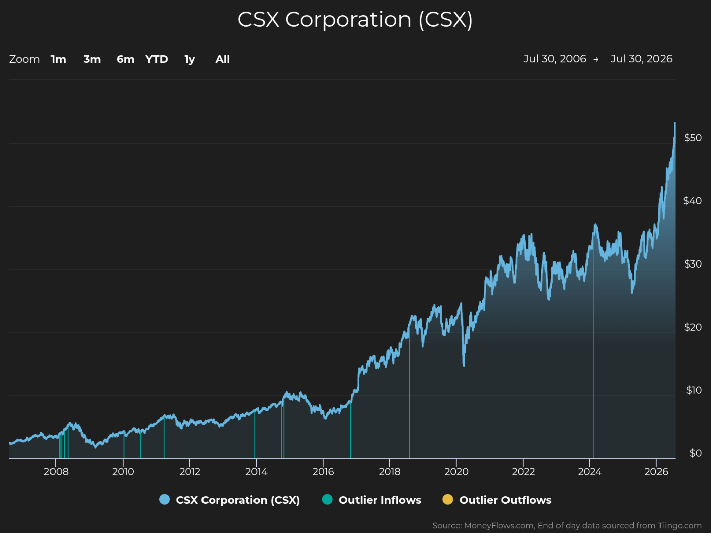 Line graph showing CSX Corporation stock price trends from 2006 to 2026, with a blue line representing stock value rising from below $10 to nearly $50. Vertical lines in blue and yellow indicate outlier inflows and outflows, highlighting notable fluctuations and steady growth, especially after 2016.