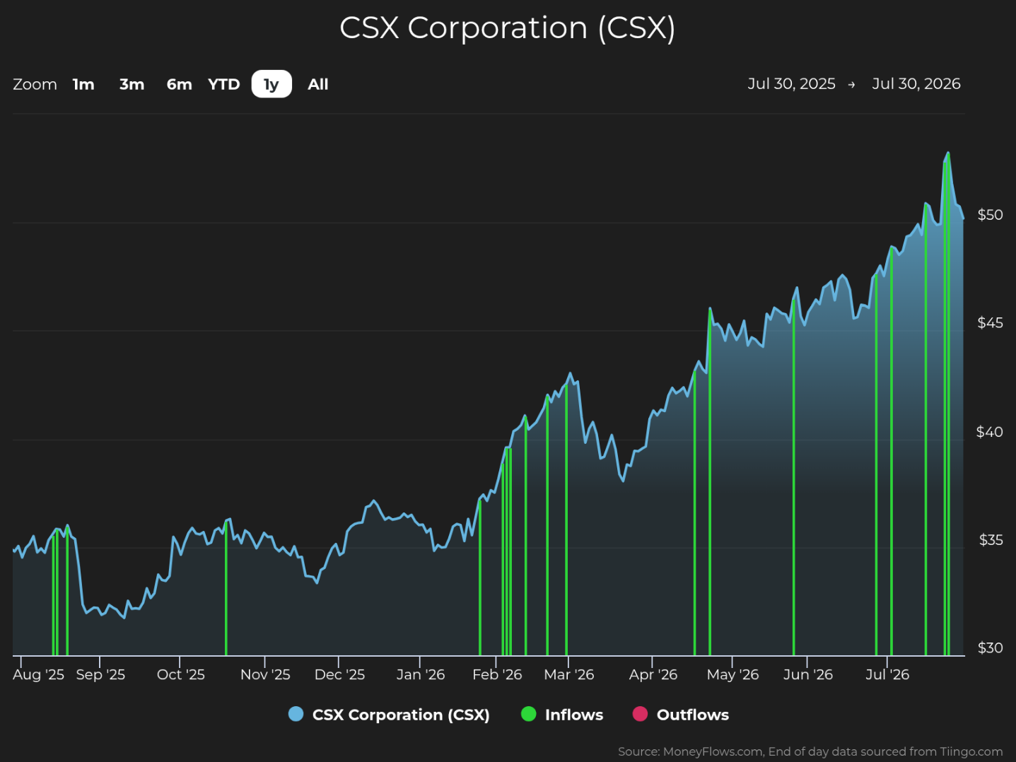 Line graph showing CSX Corporation stock price trends from August 2025 to July 2026, with prices rising from around $32 to above $50. The graph includes green vertical lines indicating inflows, highlighting multiple significant inflow events, especially from February to July 2026, corresponding with notable price increases.