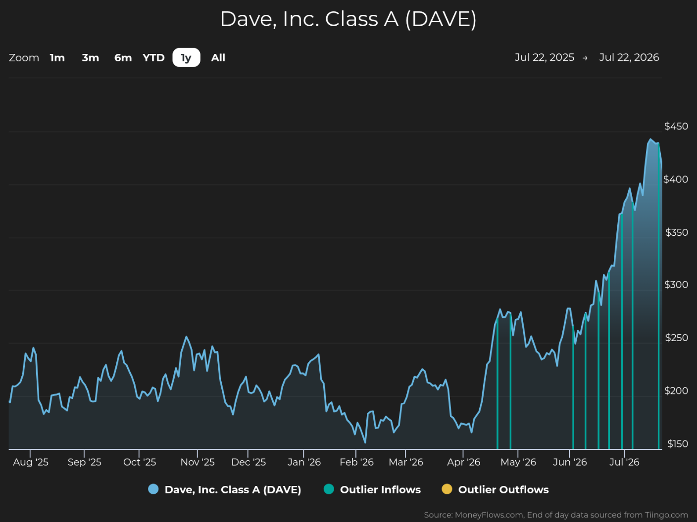 Line graph showing Dave, Inc. Class A (DAVE) stock price trends from August 2025 to July 2026, with price values ranging from $150 to $450. The graph highlights steady fluctuations until April 2026, followed by a sharp increase peaking near $450 in July 2026, and includes markers for outlier inflows and outflows.