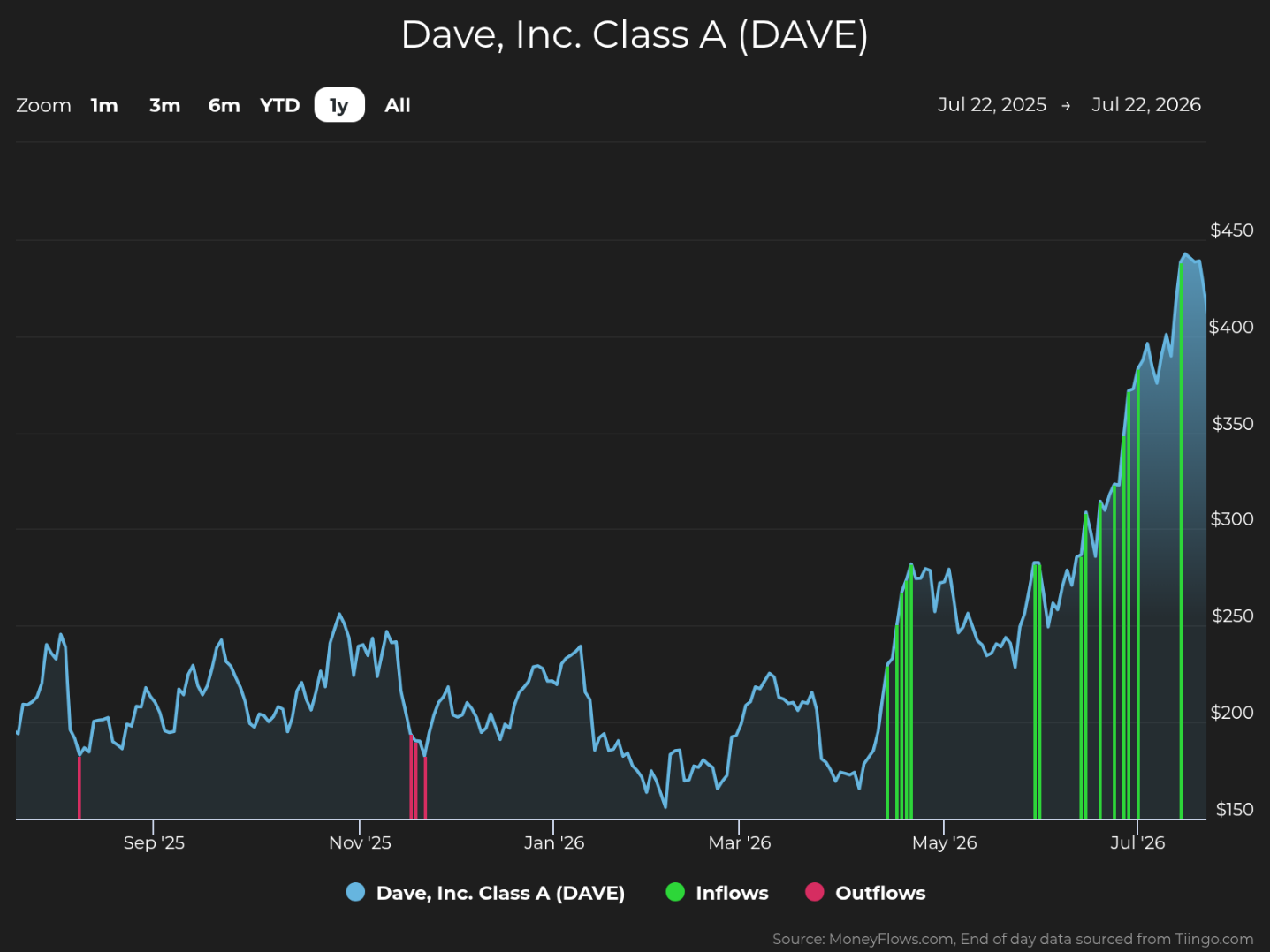 Line graph showing Dave, Inc. Class A (DAVE) stock price trends from July 22, 2025, to July 22, 2026, with price ranging from $150 to $450. The graph highlights multiple inflows (green bars) and outflows (red bars), with notable price increases and inflows starting around May 2026, peaking near $450 in July 2026.