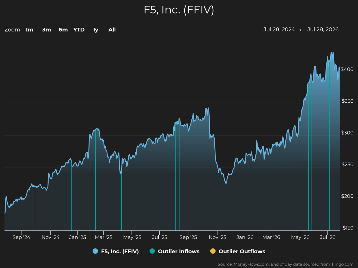 Line graph showing F5, Inc. (FFIV) stock price trends from July 28, 2024, to July 28, 2026, with prices rising from around $150 to above $400. Graph includes blue line for stock price, vertical teal lines for outlier inflows, and yellow lines for outlier outflows, highlighting significant price increases and fluctuations.