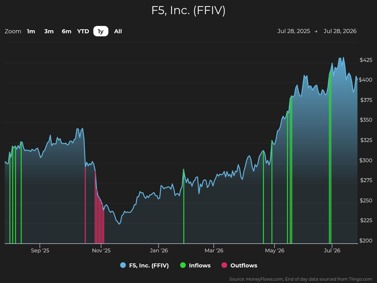 Line graph showing F5, Inc. (FFIV) stock price trends from July 28, 2025, to July 28, 2026, with price values ranging from $200 to $425. The graph highlights inflows with green vertical lines and outflows with red vertical lines, indicating significant trading activity spikes, especially notable price increases after March 2026.