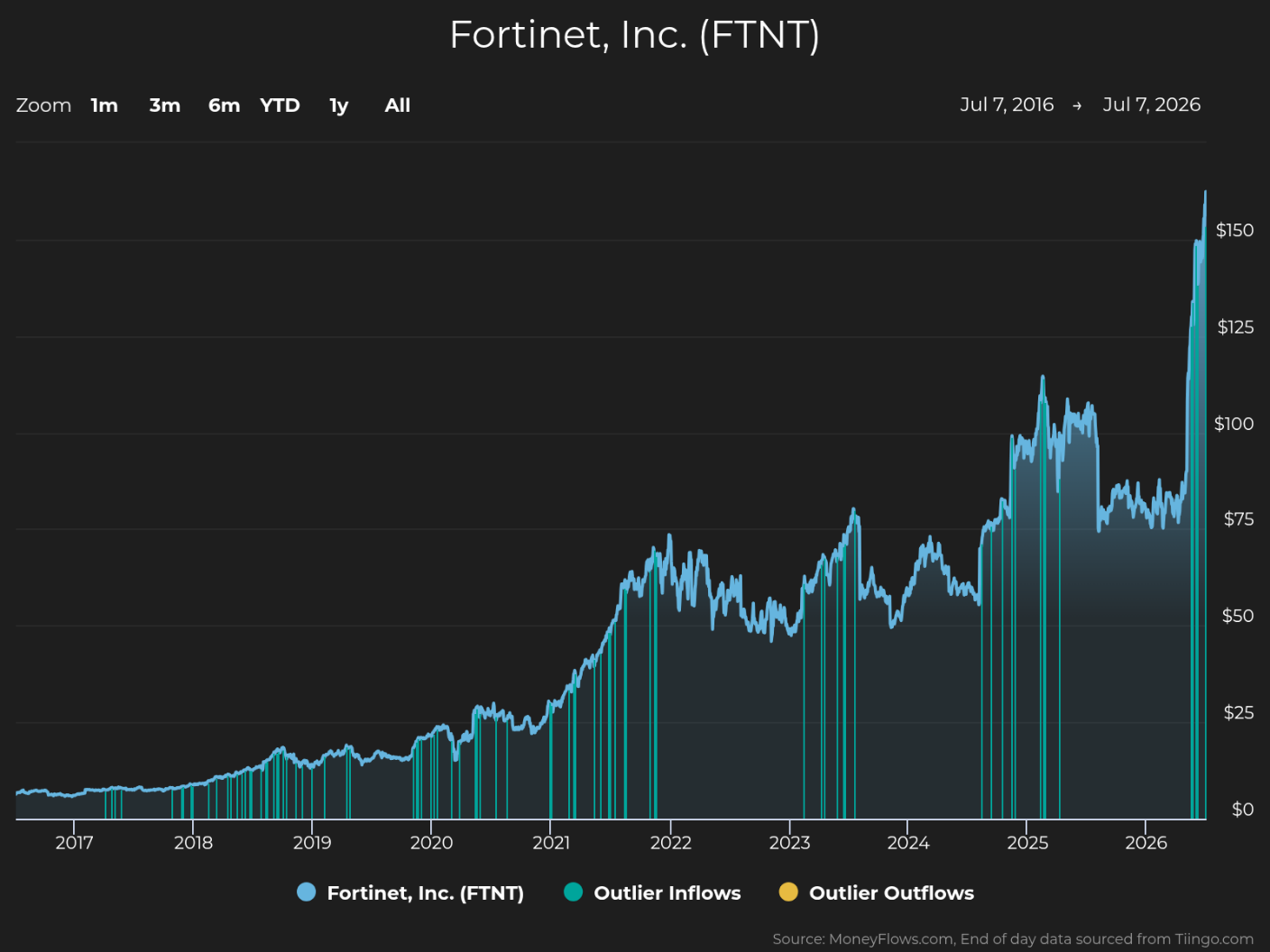 Line graph showing Fortinet, Inc. (FTNT) stock price trends from 2017 to mid-2026, with price rising from near $0 to above $150. Graph includes blue vertical lines indicating outlier inflows and orange lines for outlier outflows, highlighting significant trading activity spikes around 2021, 2024, and early 2026.