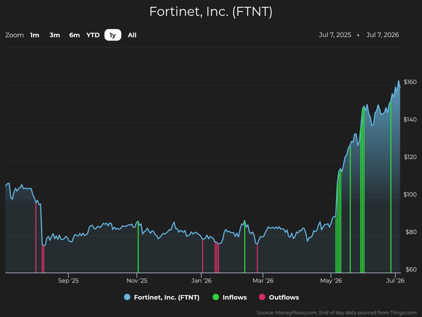 Line graph showing Fortinet, Inc. (FTNT) stock price trends from July 7, 2025, to July 7, 2026, with stock price on the vertical axis ranging from $60 to $160. The graph highlights periods of inflows (green vertical lines) and outflows (red vertical lines), showing a steady price around $80 until May 2026, followed by a sharp increase reaching above $150 by July 2026.