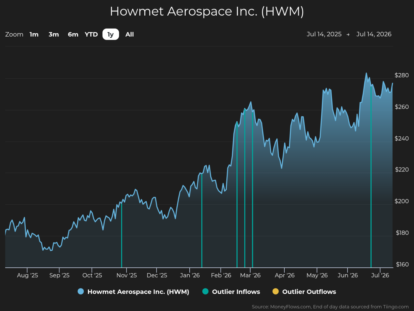 Line graph showing Howmet Aerospace Inc. (HWM) stock price trends from August 2025 to July 2026, with prices rising from around $170 to above $270. Graph includes blue line for stock price, vertical teal lines for outlier inflows, and yellow dots for outlier outflows, highlighting significant inflows in March and outflows in late July.