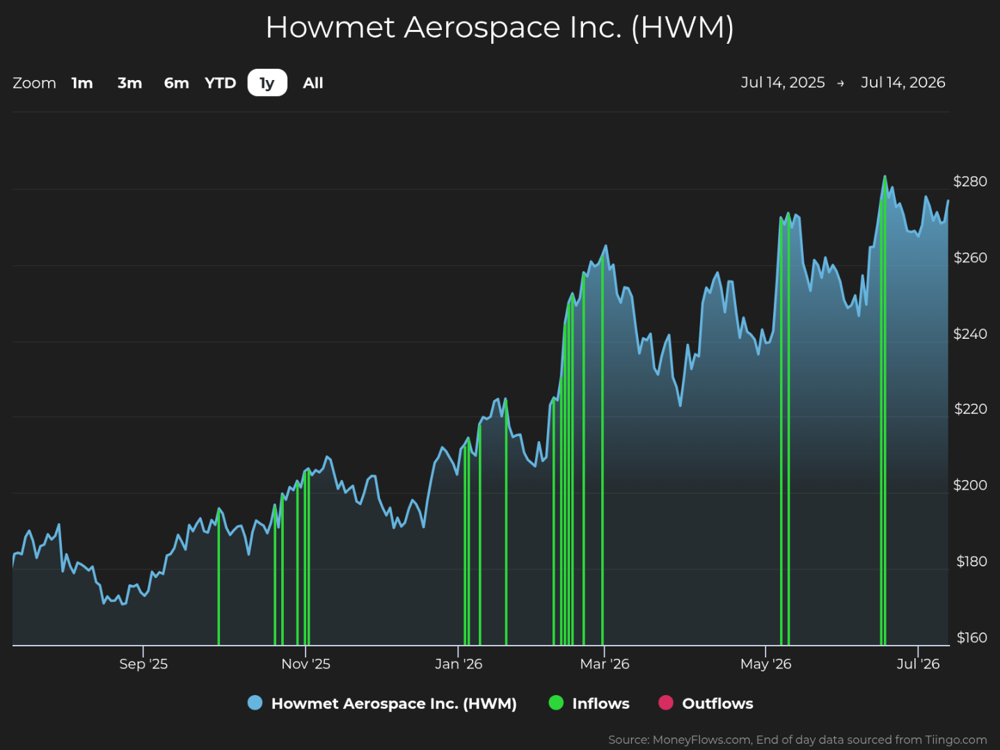 Line graph showing Howmet Aerospace Inc. (HWM) stock price trends from July 14, 2025, to July 14, 2026, with prices rising from around $160 to above $280. The graph includes blue shading for stock price, green vertical lines for inflows, and red vertical lines for outflows, highlighting significant inflow spikes in March and May 2026.