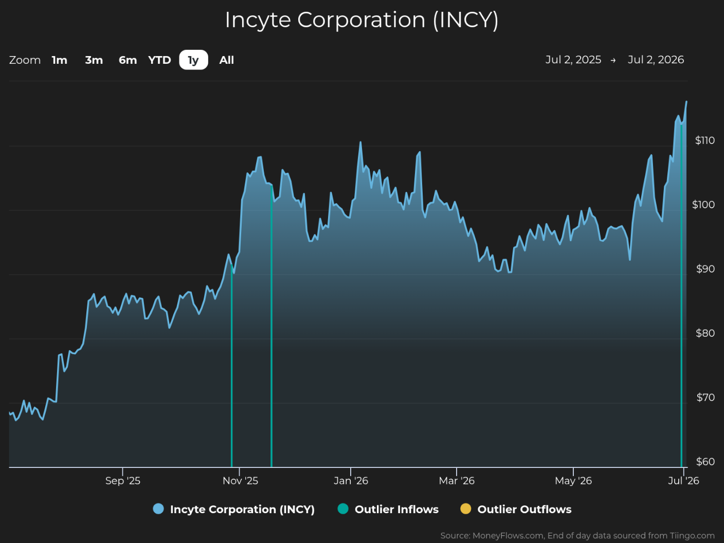 Line graph showing Incyte Corporation (INCY) stock price trends from July 2, 2025, to July 2, 2026, with prices rising from around $65 to above $110. The graph features a blue shaded area representing stock price, vertical green lines indicating outlier inflows, and a dark background with labeled axes for dates and price in dollars.
