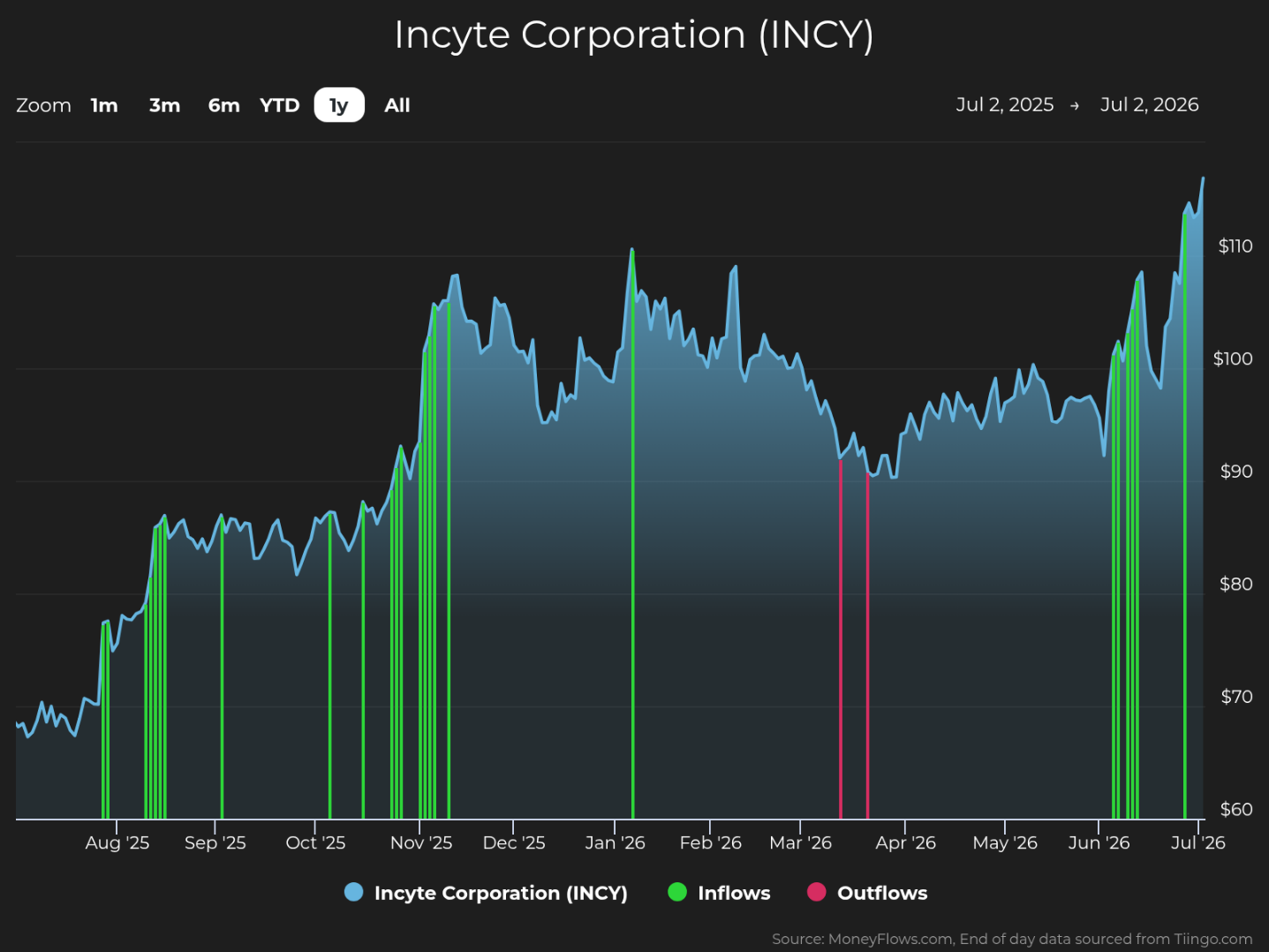Line graph showing Incyte Corporation (INCY) stock price trends from July 2, 2025, to July 2, 2026, with prices ranging between $60 and $110. The graph includes green vertical bars representing inflows and red bars for outflows, highlighting significant inflows in November 2025 and June 2026, and notable outflows in March 2026.