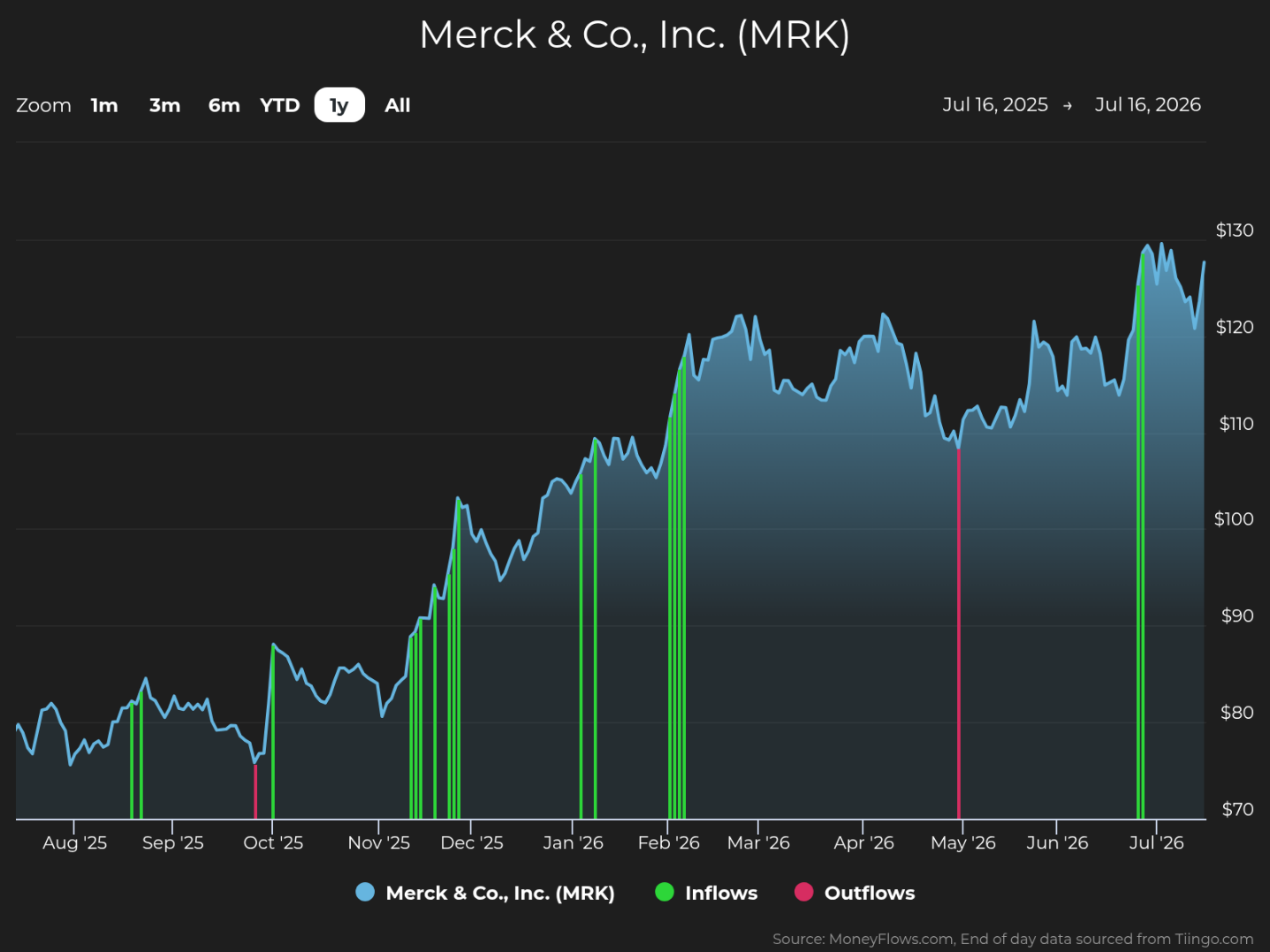 Line graph showing Merck & Co., Inc. (MRK) stock price trends from August 2025 to July 2026, with price values ranging from $70 to $130 on the vertical axis. The graph highlights multiple green vertical bars representing inflows and a few red bars for outflows, indicating significant investment activity spikes around late November, late February, and late July.