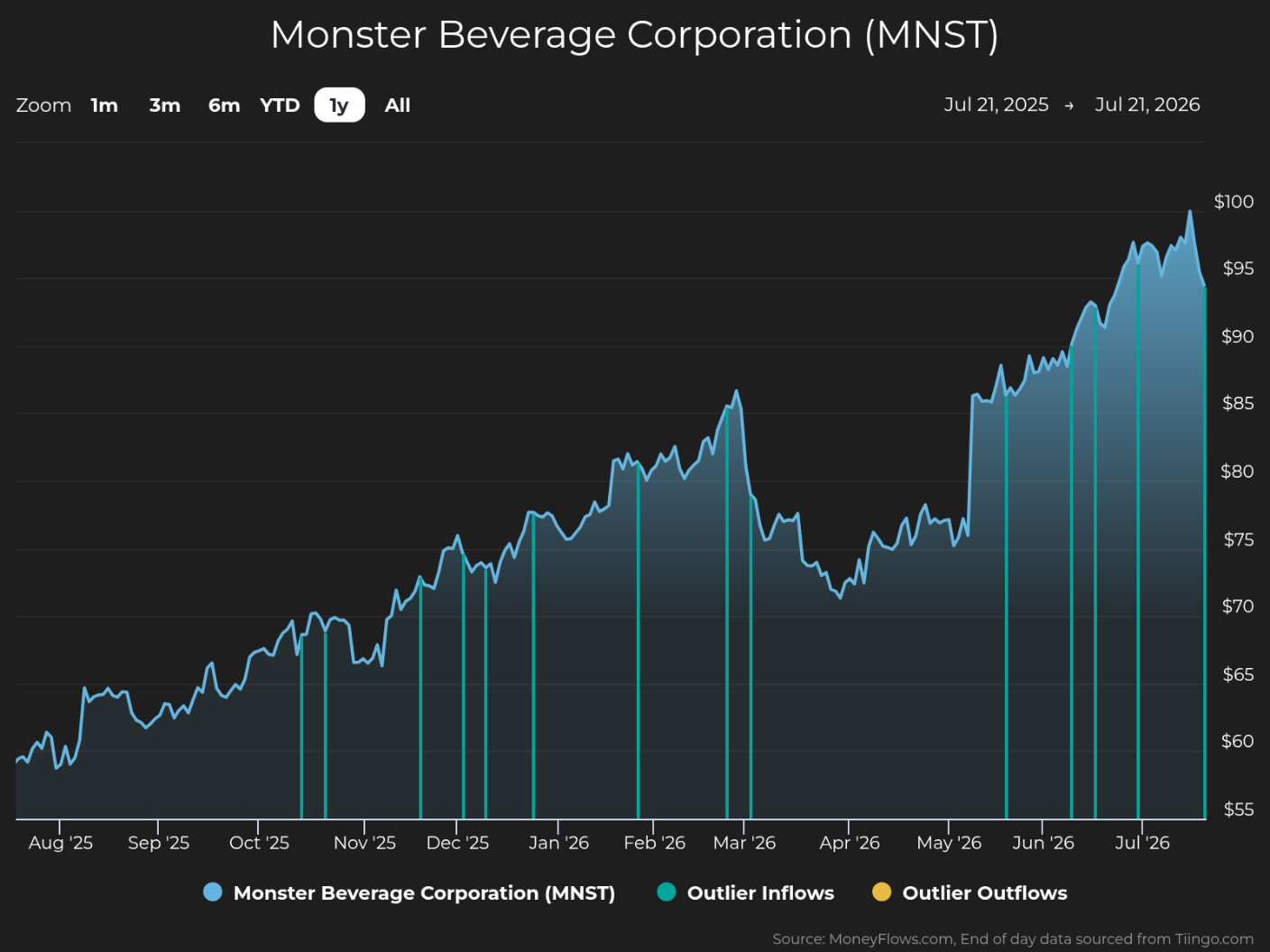 Line graph showing Monster Beverage Corporation (MNST) stock price trends from August 2025 to July 2026, with prices rising from around $60 to nearly $100. Graph includes blue vertical lines marking outlier inflows and yellow lines for outlier outflows, highlighting significant trading activity spikes in late February, mid-June, and late July.