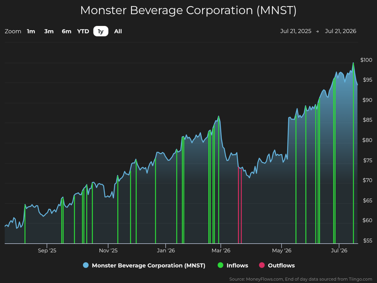 Line graph showing Monster Beverage Corporation (MNST) stock price trends from July 21, 2025, to July 21, 2026, with price increasing from around $60 to nearly $100. Graph includes green vertical bars for inflows and a single red bar for outflows, highlighting significant investment activity and a steady upward trend in stock value.