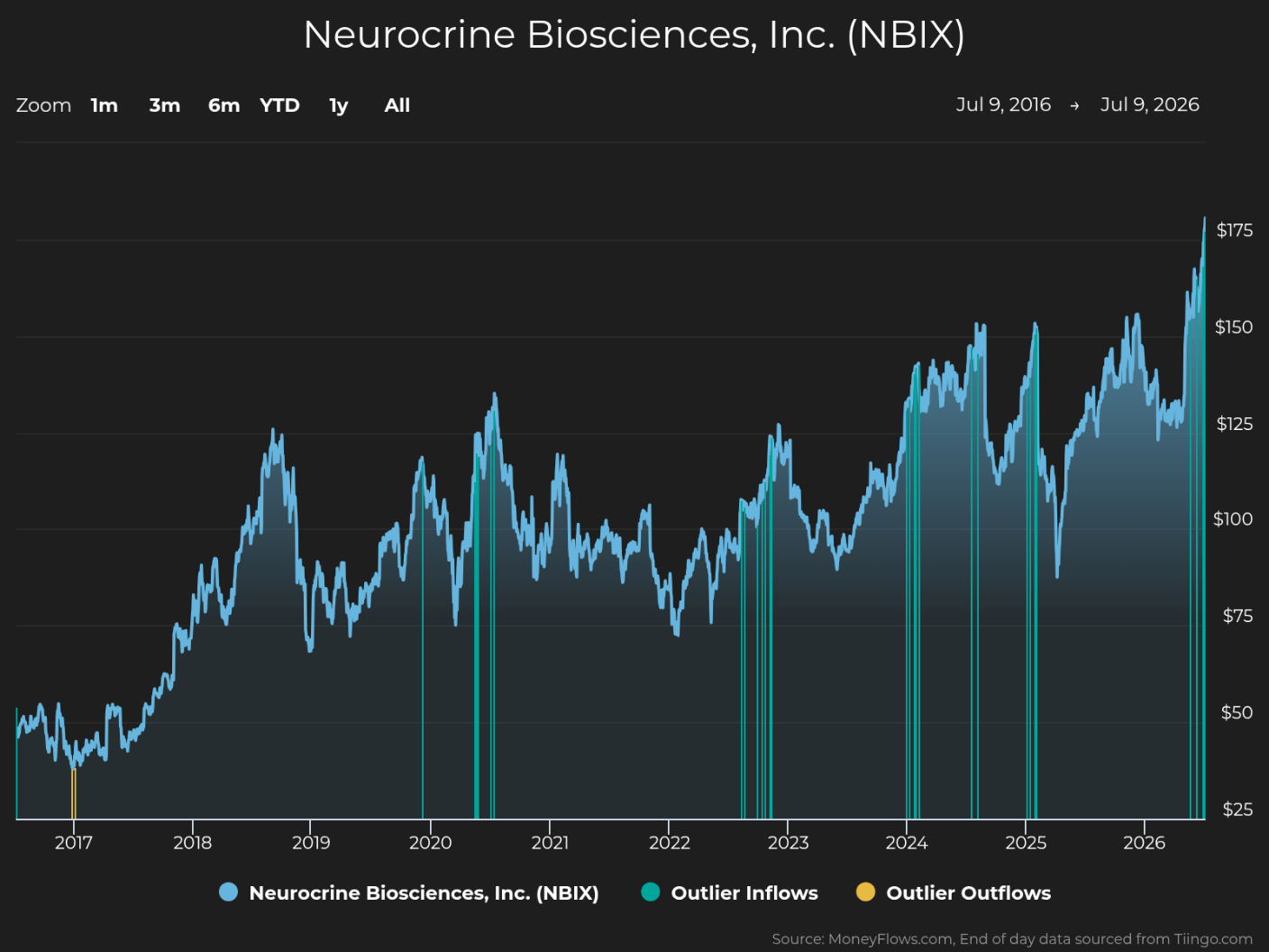 Line graph showing Neurocrine Biosciences, Inc. (NBIX) stock price trends from 2016 to 2026 with a steady increase from around $25 to over $175. The graph includes blue lines for stock prices and vertical teal bars indicating outlier inflows, highlighting significant price fluctuations and notable inflow events.