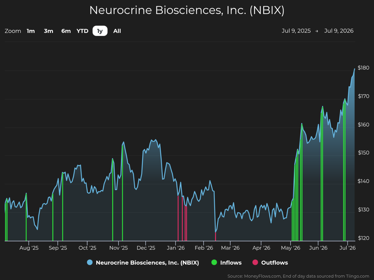 Line graph showing Neurocrine Biosciences, Inc. (NBIX) stock price trends from July 9, 2025, to July 9, 2026, with price values on the right vertical axis ranging from $120 to $180. The graph includes blue lines for stock price, green bars for inflows, and red bars for outflows, highlighting a significant price increase starting in May 2026 alongside notable inflows.