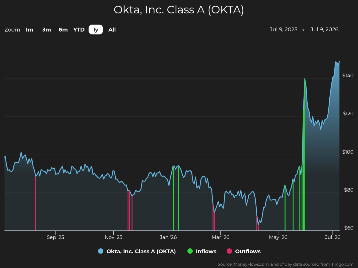 Line graph showing Okta, Inc. Class A stock price trends from July 9, 2025, to July 9, 2026, with price ranging between $60 and $140. Key features include blue stock price line, green vertical bars indicating inflows, and red vertical bars indicating outflows, highlighting significant price increase and inflows around mid-2026.