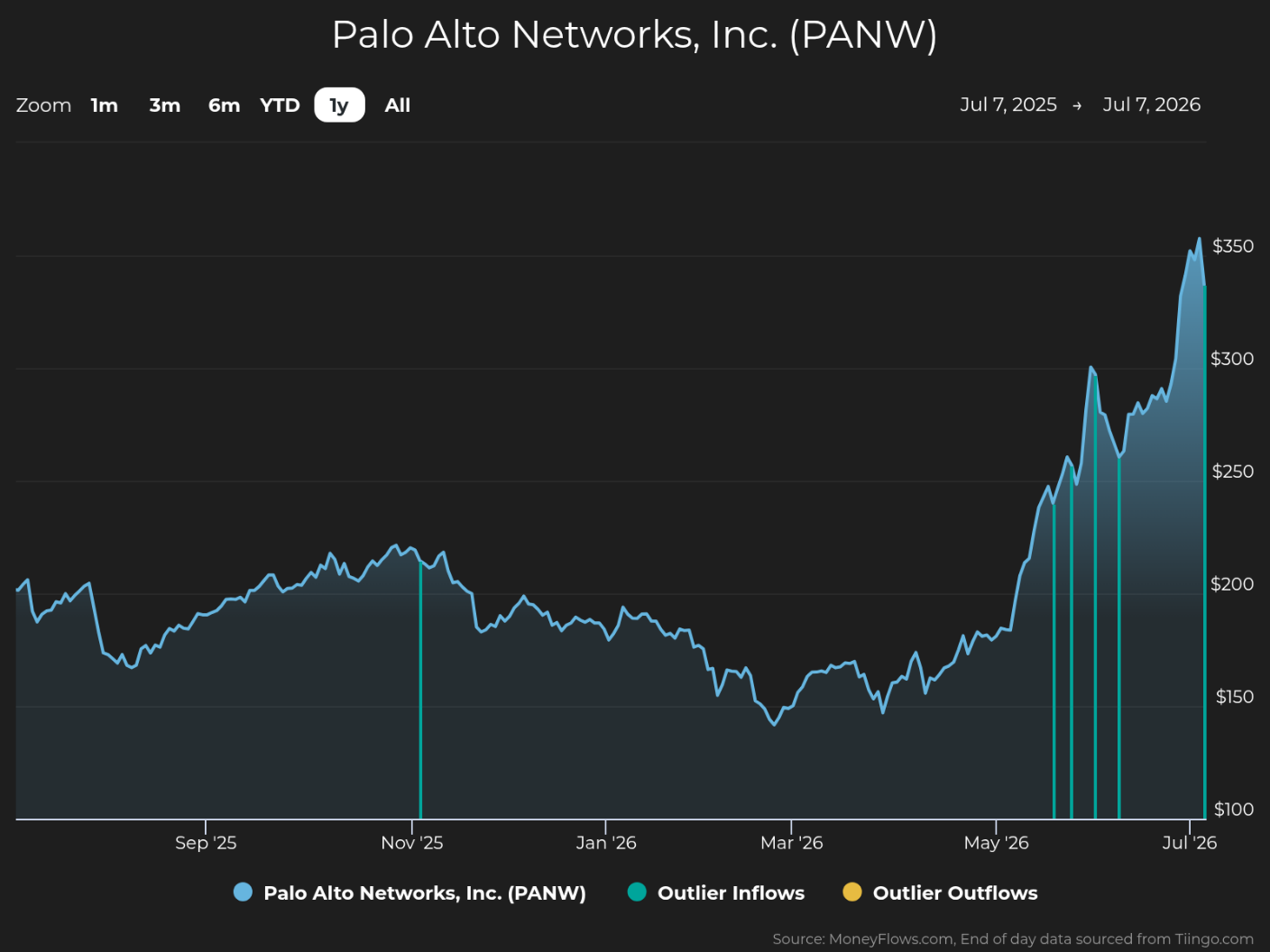 Line graph showing Palo Alto Networks, Inc. (PANW) stock price trends from July 7, 2025, to July 7, 2026, with a vertical axis ranging from $100 to $350. The graph highlights steady fluctuations until March 2026, followed by a sharp increase peaking above $350 in July 2026, and includes markers for outlier inflows and outflows in teal and yellow, respectively.