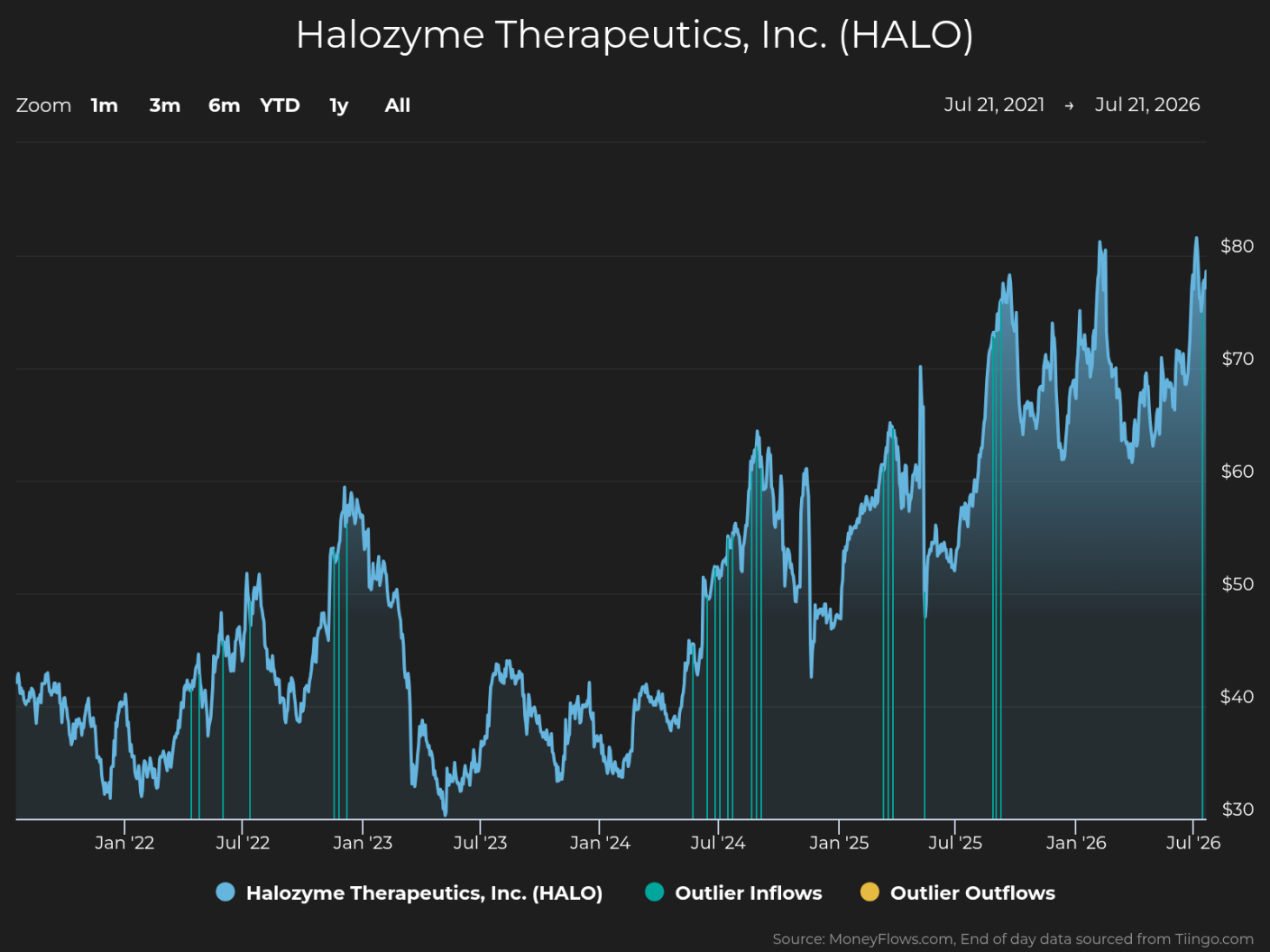 Line graph showing stock price trends for Halozyme Therapeutics, Inc. (HALO) from July 2021 to July 2026, with prices ranging from $30 to $80. The graph highlights steady growth with periodic spikes, marked by blue lines for stock price, green vertical lines for outlier inflows, and yellow dots for outlier outflows.