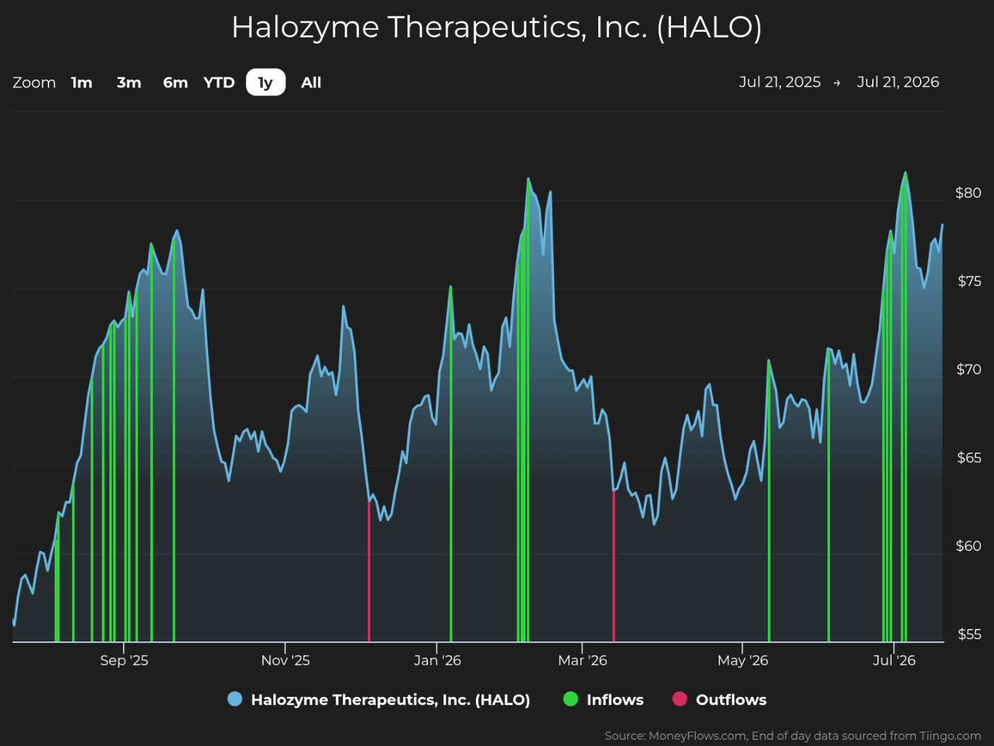Line graph showing stock price trends for Halozyme Therapeutics, Inc. (HALO) from July 21, 2025, to July 21, 2026, with stock prices ranging between $55 and $80. Green vertical bars indicate inflows, red bars indicate outflows, highlighting significant inflows around September 2025, March 2026, and July 2026, with notable price peaks in March and July 2026.