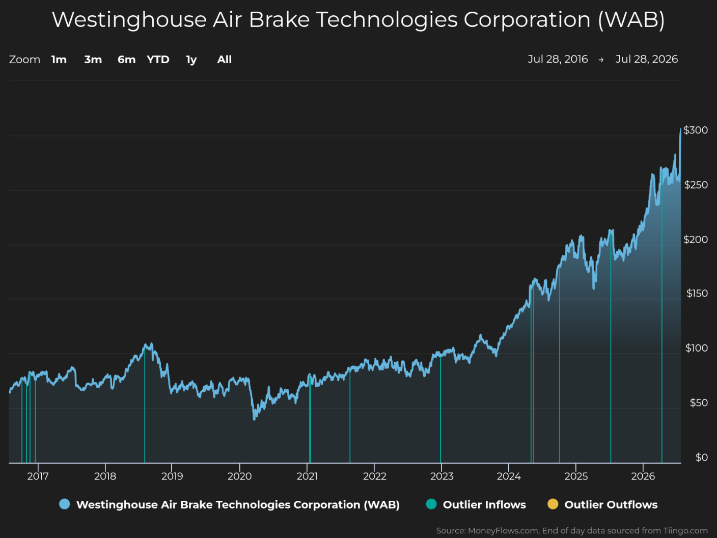 Line graph showing Westinghouse Air Brake Technologies Corporation (WAB) stock price trends from 2017 to mid-2026, with prices rising from below $50 to nearly $300. The graph features a dark background, light blue line for stock price, vertical lines marking outlier inflows in blue and outflows in yellow, highlighting steady growth with notable spikes after 2023.