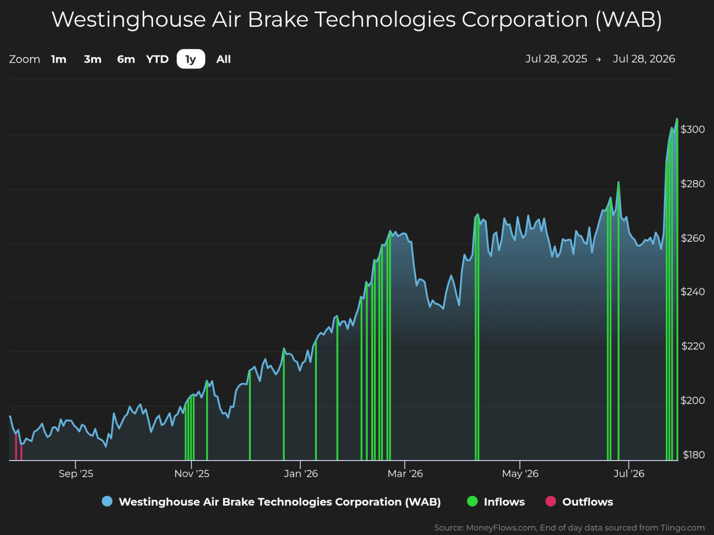 Line graph showing Westinghouse Air Brake Technologies Corporation (WAB) stock price trends from July 28, 2025, to July 28, 2026, with prices rising from around $180 to over $300. The graph includes green vertical bars indicating inflows and red bars for outflows, highlighting significant inflow spikes in early March and late July.