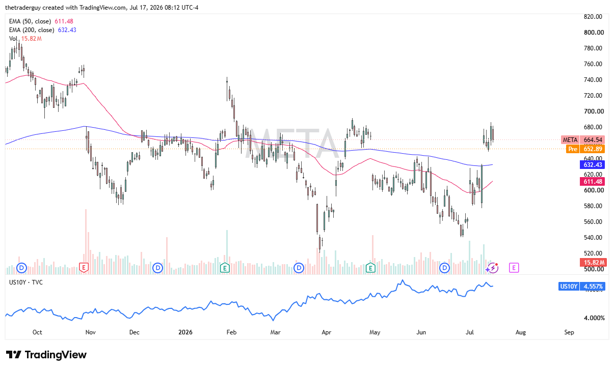 Meta daily chart with price near $665, rolling back from the $690 resistance area toward its 200-day EMA at $632.