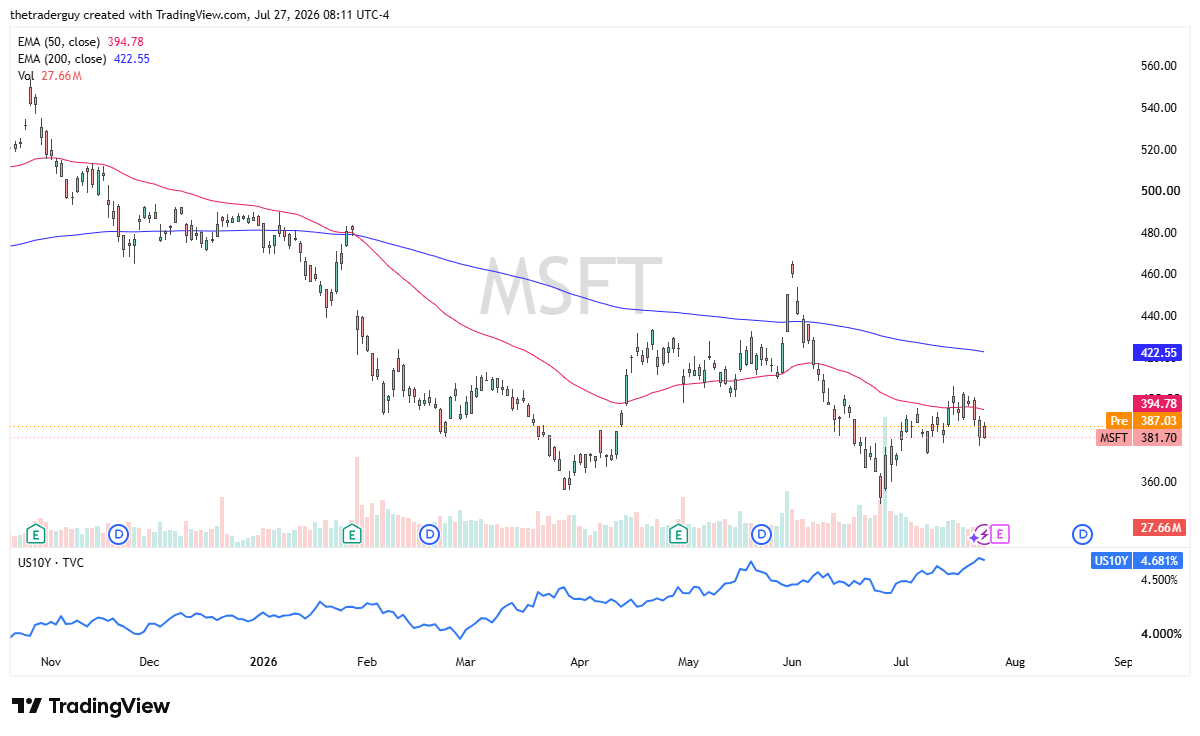 MSFT daily chart. Source: TradingView