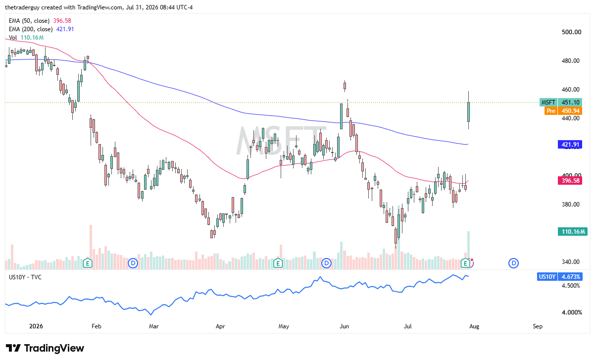 Daily MSFT chart at 451.10, gapping sharply higher above its 50- and 200-day EMAs