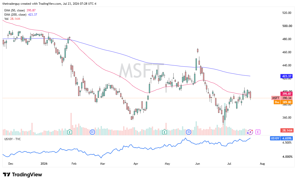 Daily candlestick chart of Microsoft, trading near 390 below its 50- and 200-day EMAs.