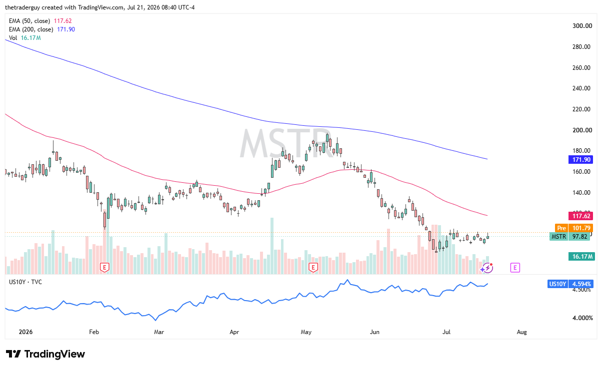 Daily candlestick chart of MicroStrategy (MSTR) at $97.82, below both the 50-day and 200-day EMAs after sliding from above $180.