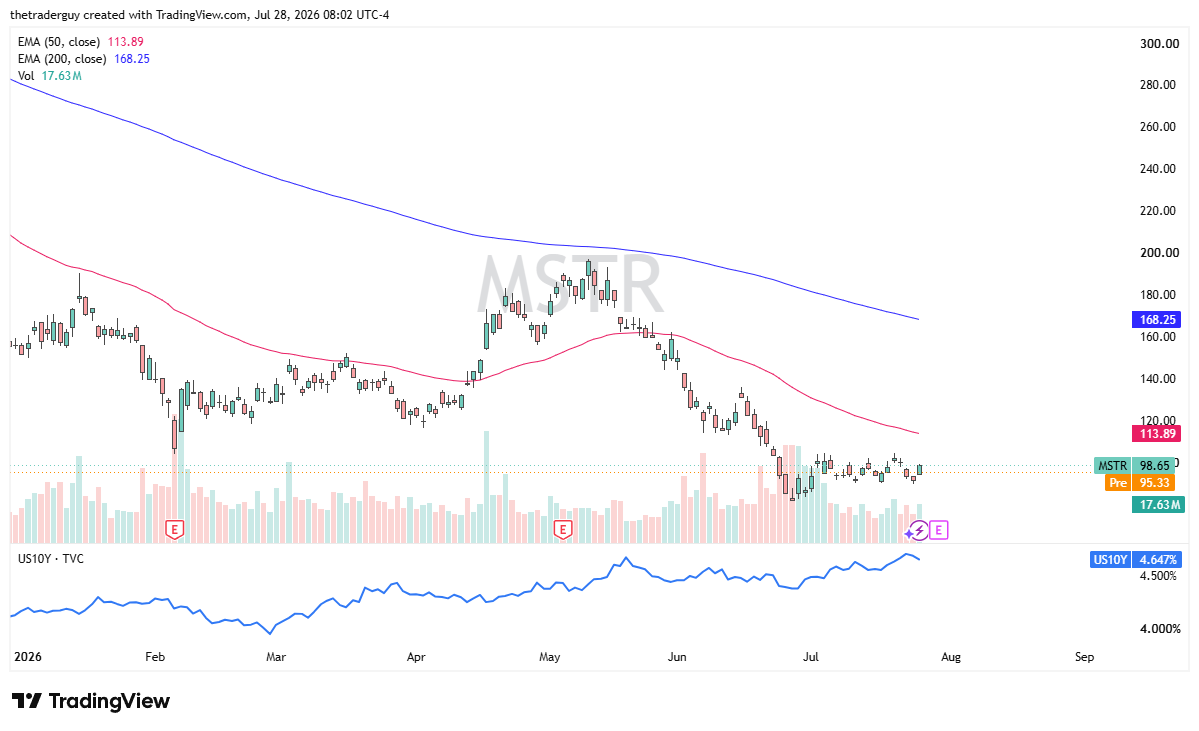 Daily MSTR chart at 98.65, in a downtrend well below its falling 50- and 200-day EMAs (113.89 and 168.25).