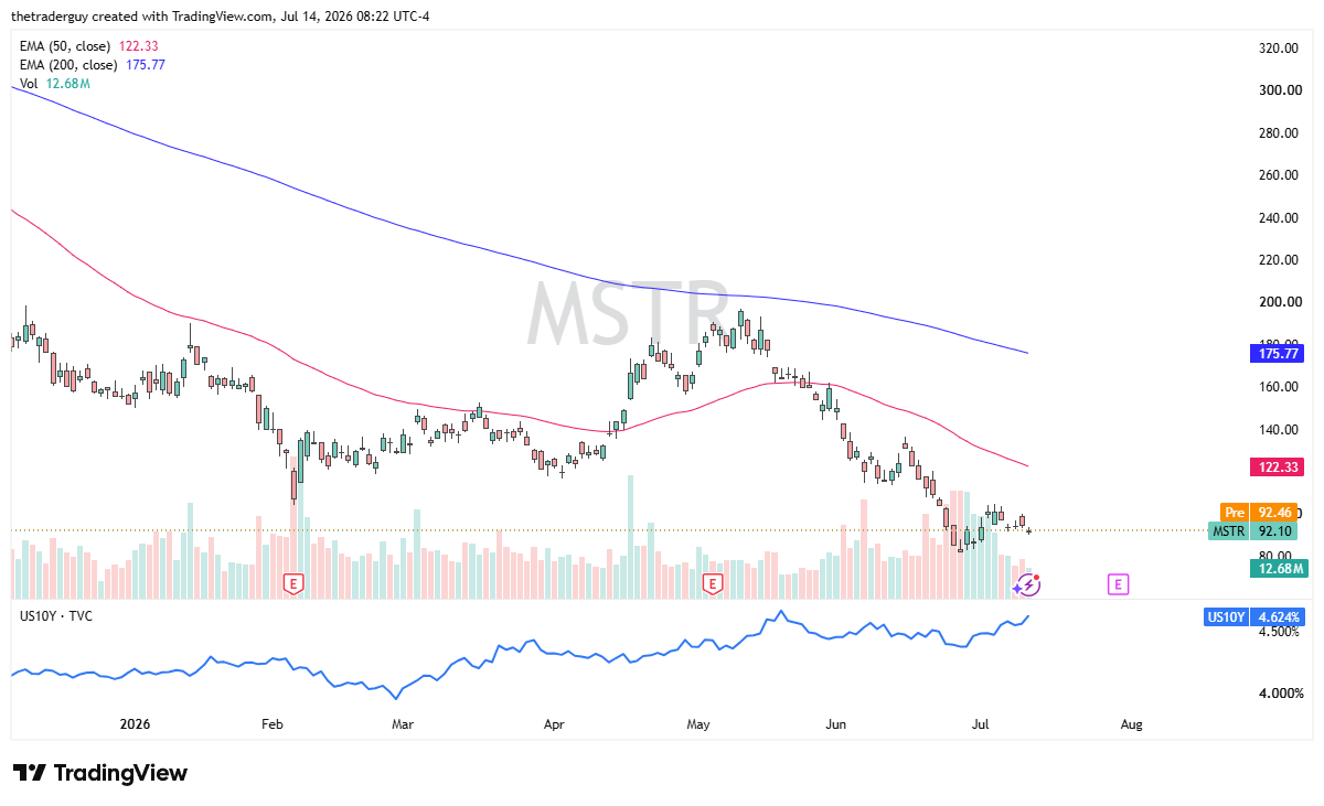 MSTR daily chart with price near $92.10, breaking down from its recent flag pattern and trading far below both falling EMAs.