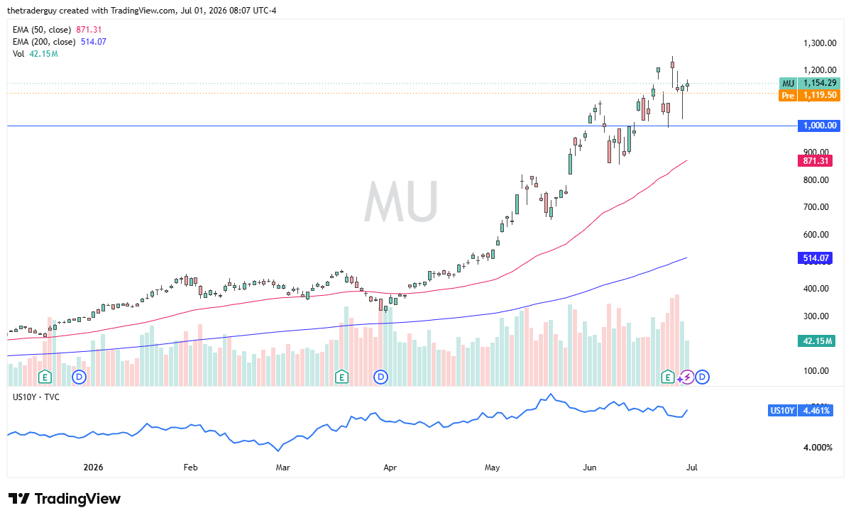 MU daily chart. Source: TradingView
