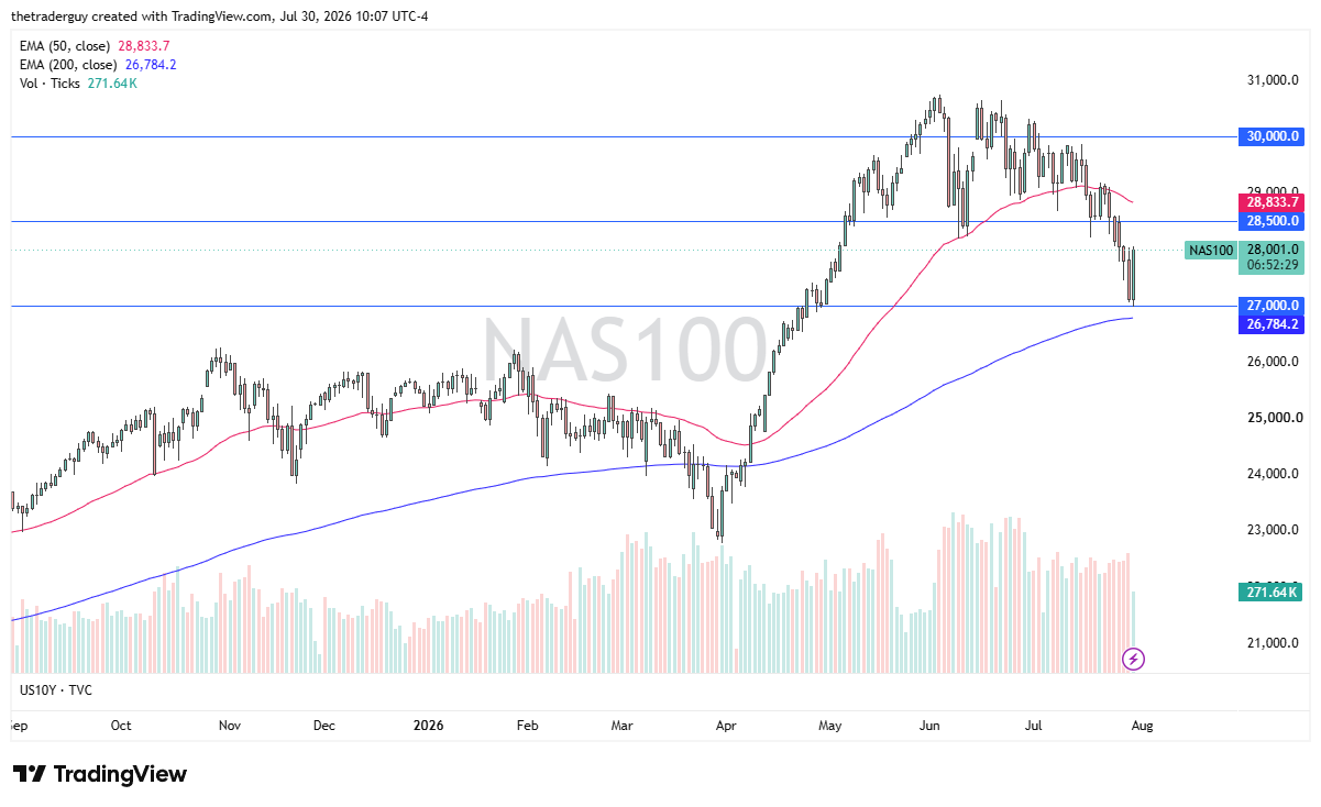Daily NAS100 chart at 28,001, dropping toward its 200-day EMA (26,784) after breaking below its 50-day EMA.