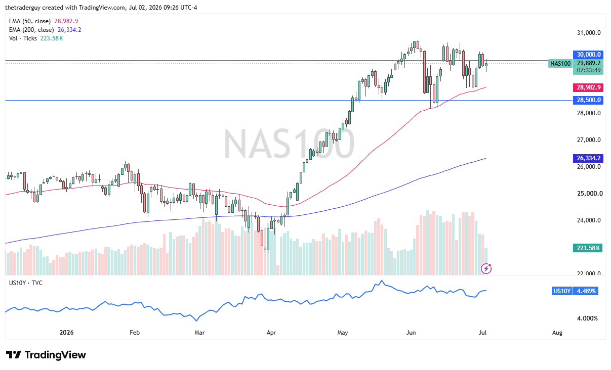 NASDAQ 100 daily chart. Source: TradingView