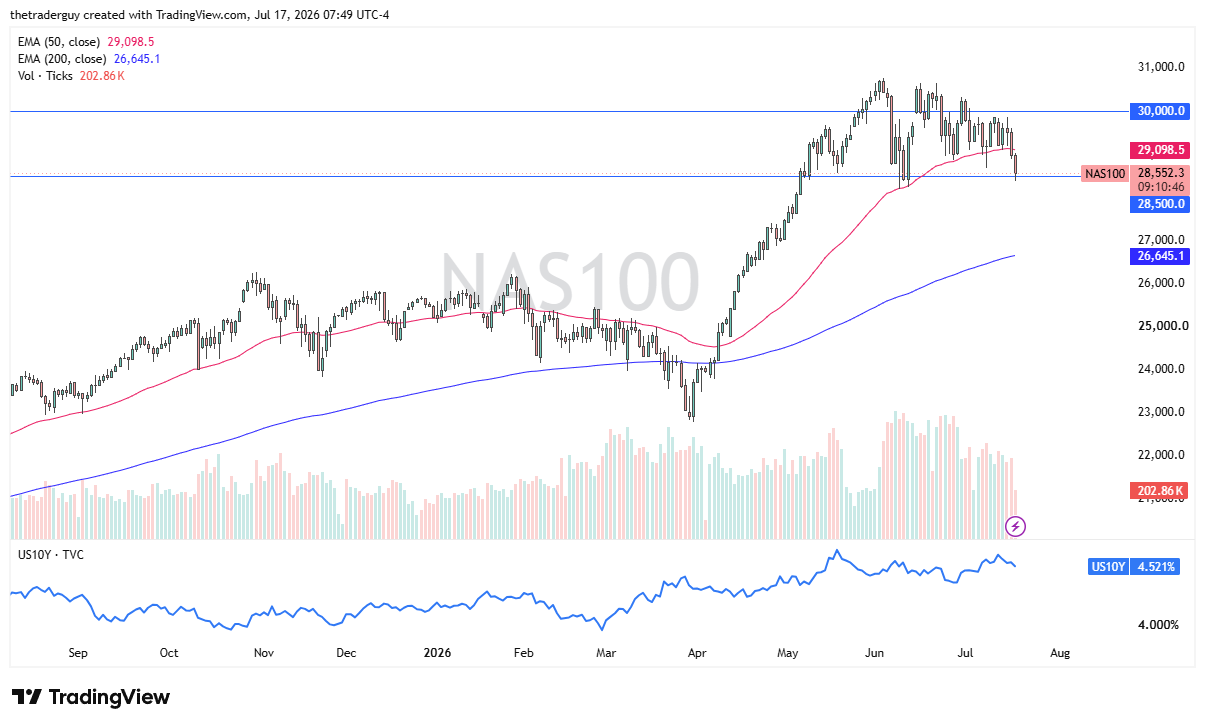 Nasdaq 100 daily chart with price near 28,552, sliding to the 28,500 support level after rolling over from 30,000.