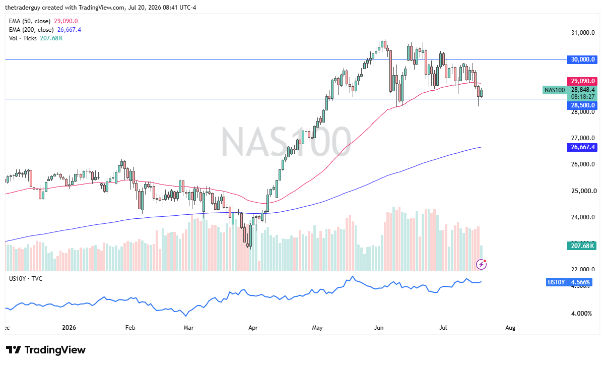 Daily candlestick chart of the NASDAQ 100 at 28,848, holding the 28,500 support level above both EMAs in an uptrend.