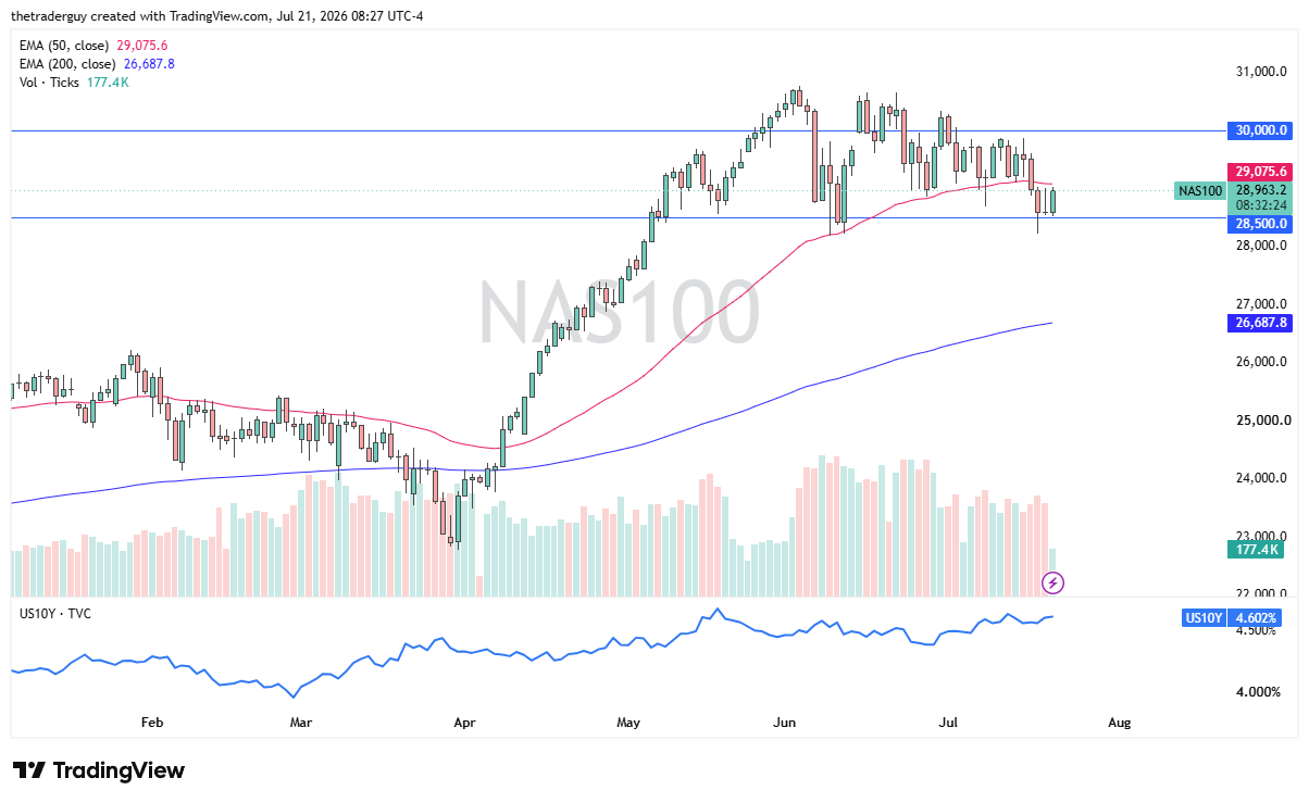 Daily candlestick chart of the NASDAQ 100 at 28,963, slipping toward 28,500 support after failing at 30,000, above both EMAs.