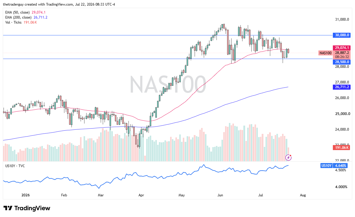 Daily candlestick chart of the NAS100 index, trading near 28,900 above its 50- and 200-day EMAs.