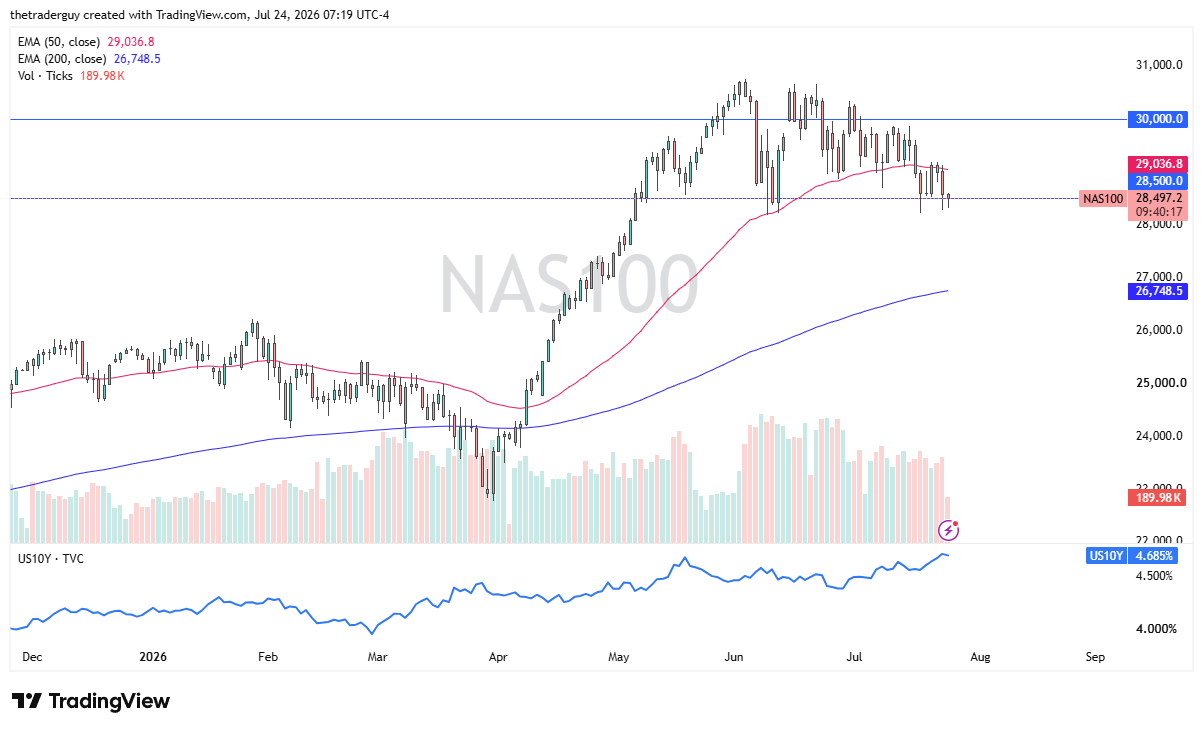 Nasdaq 100 daily chart showing price at 28,497.2 below the 50-EMA at 29,036.8 and above the 200-EMA at 26,748.5, having pulled back from the 30,000 area.