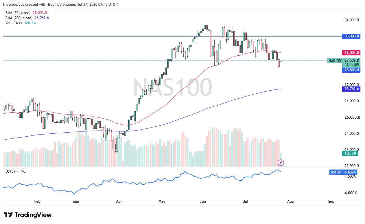 Nasdaq 100 daily chart showing price at 28,509.8 below the 50-EMA at 29,003.0 and above the 200-EMA at 26,762.6, having pulled back from the 30,000 area.
