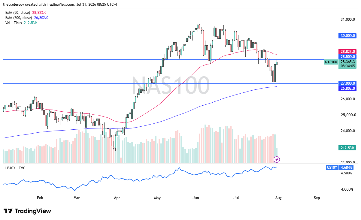 Daily NAS100 chart at 28,365.3, bouncing off the 27,000 level and 200-day EMA back toward its 50-day EMA.