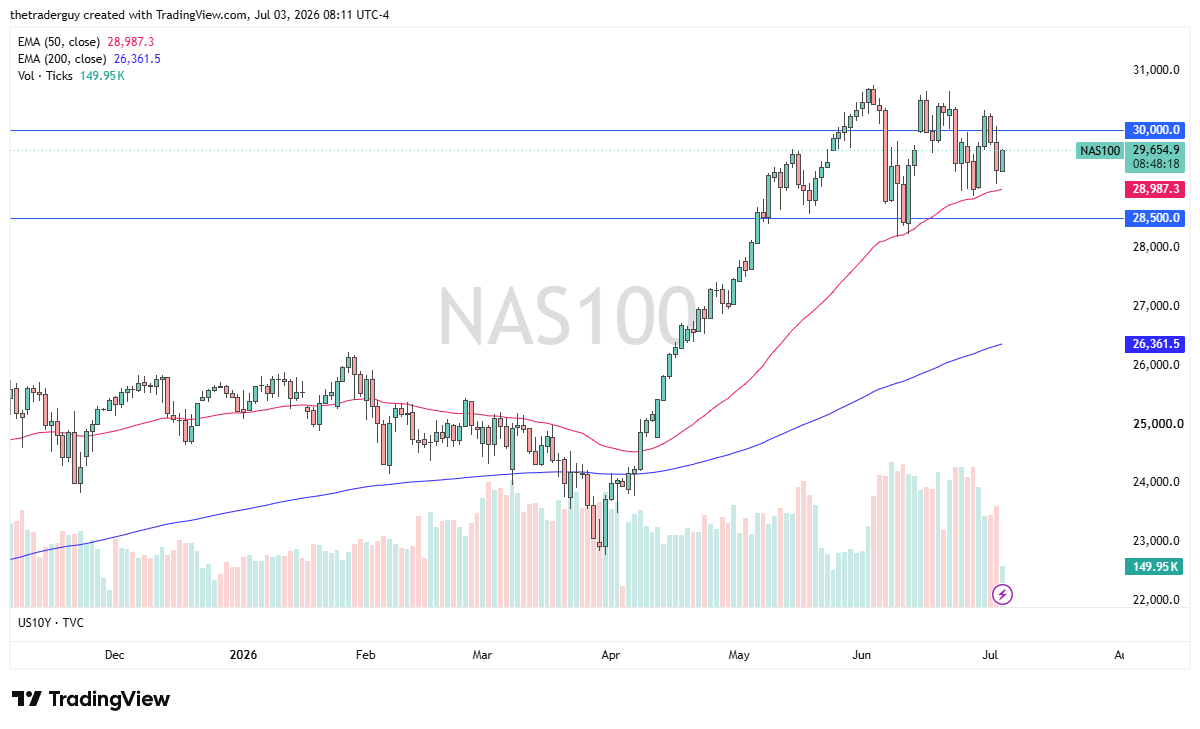 NASDAQ 100 daily chart. Source: TradingView