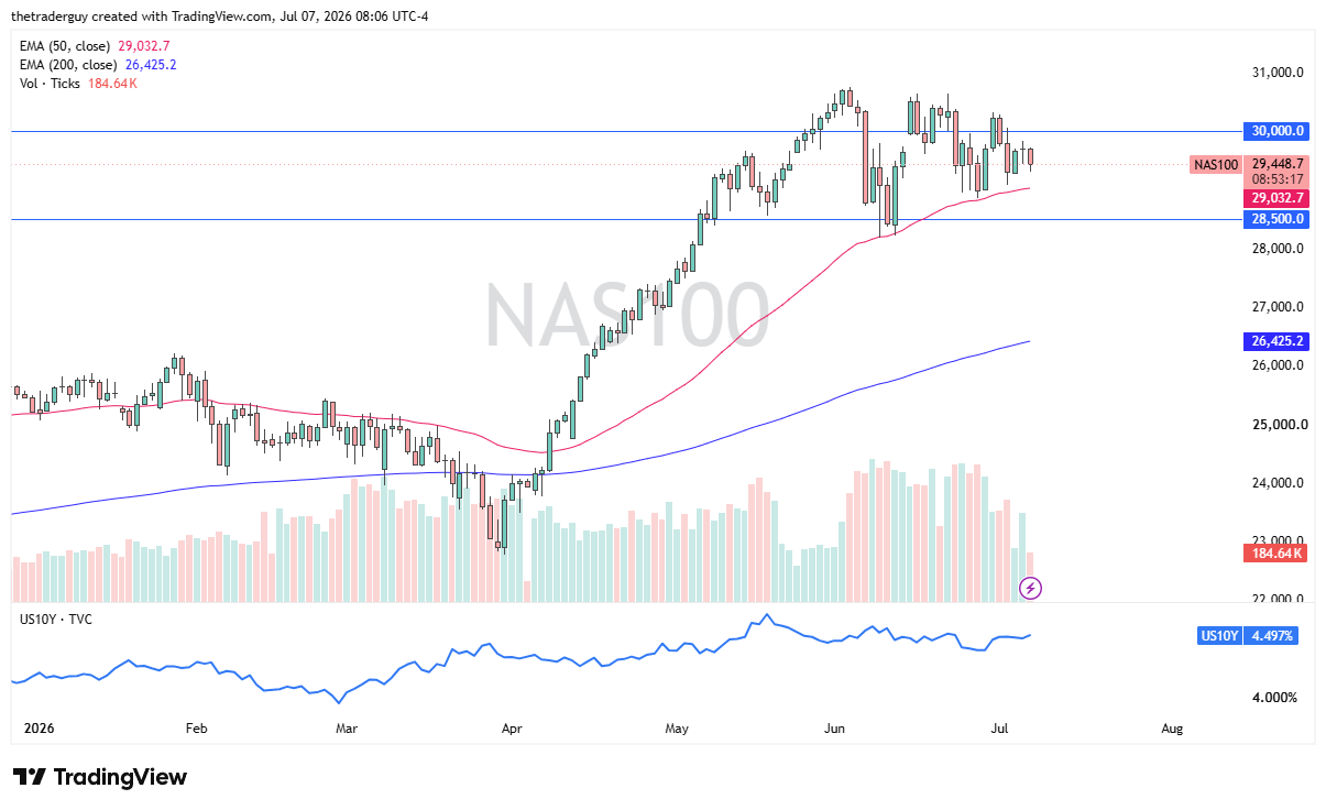 NASDAQ 100 daily chart. Source: TradingView
