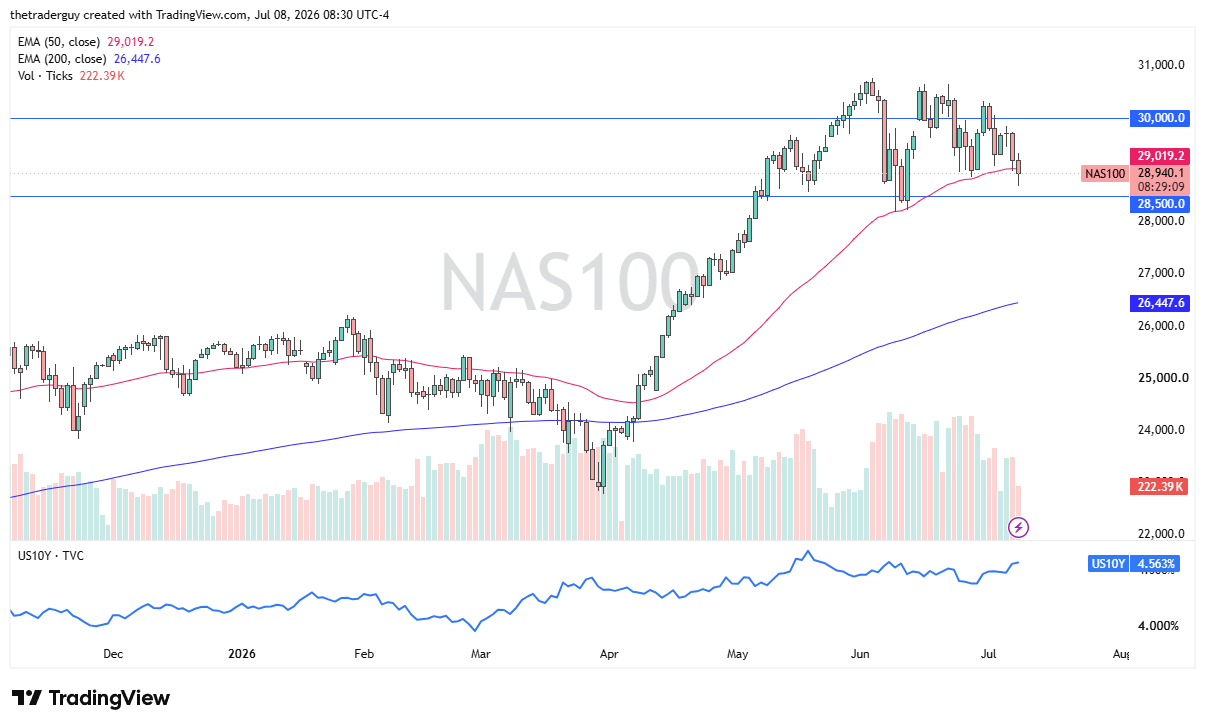 NASDAQ 100 daily chart. Source: TradingView