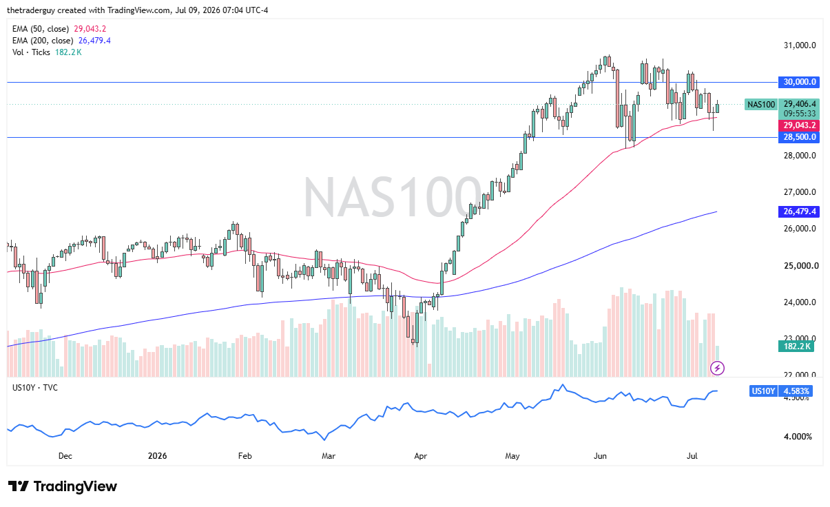 Nasdaq 100 daily chart. Source: TradingView