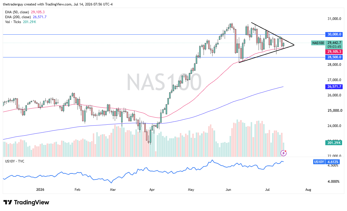 NAS100 daily chart with price near 29,443, coiling inside a converging triangle after bouncing off the 50-day EMA.