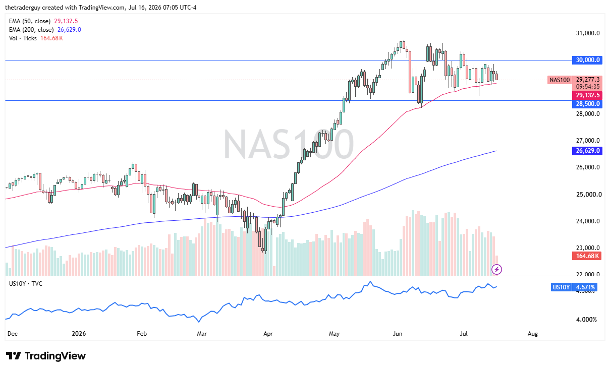 Nasdaq 100 daily chart with price near 29,277, pulling back to test its 50-day EMA below the 30,000 level.