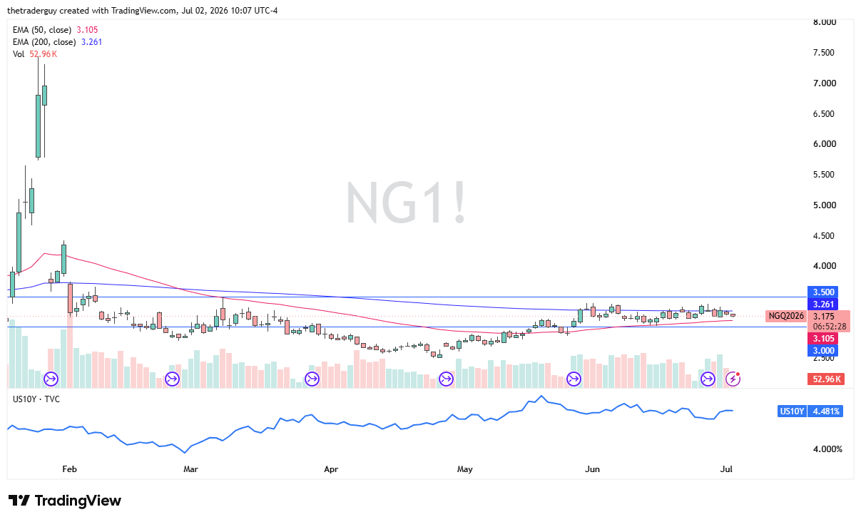 Natural Gas daily candlestick chart. Source: TradingView