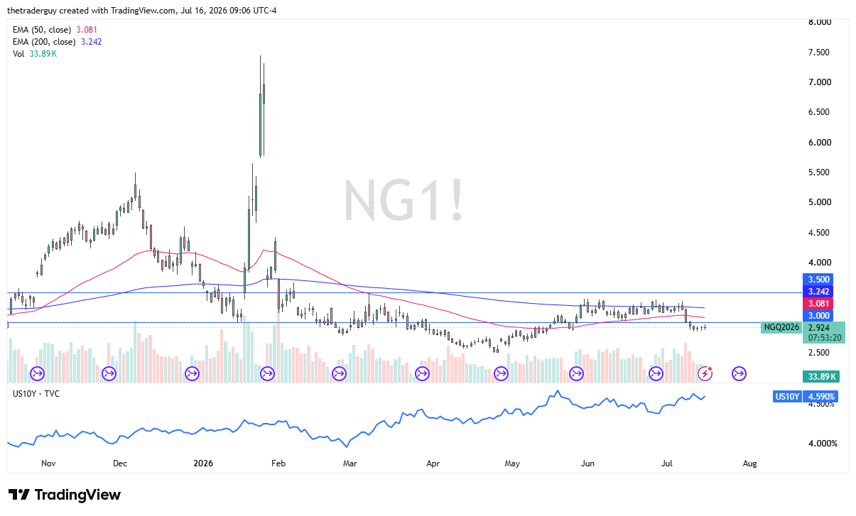 Natural Gas daily candlestick chart. Source: TradingView
