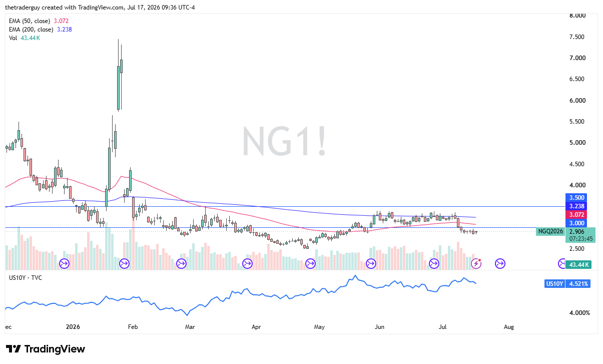 Natural gas daily candlestick chart with price near $2.91, hovering around the $2.90 level below its 50- and 200-day EMAs and the $3.00 level.